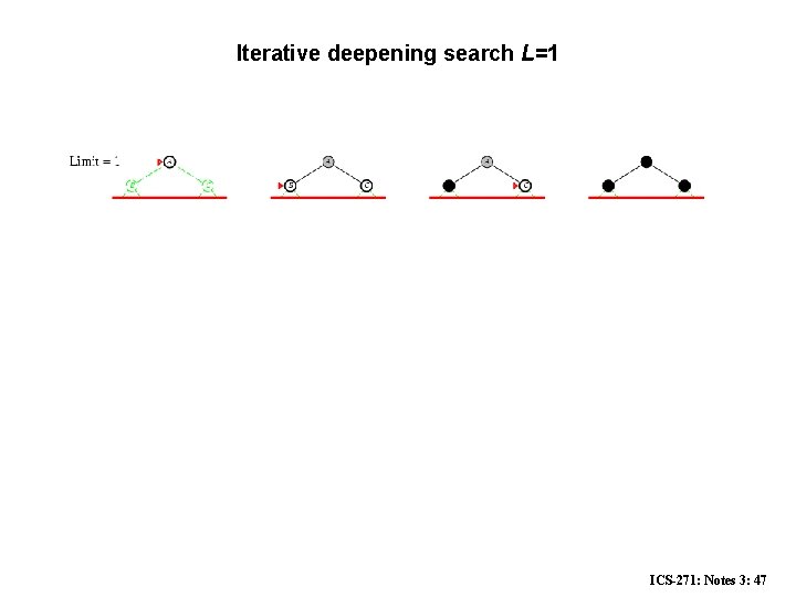 Iterative deepening search L=1 ICS-271: Notes 3: 47 