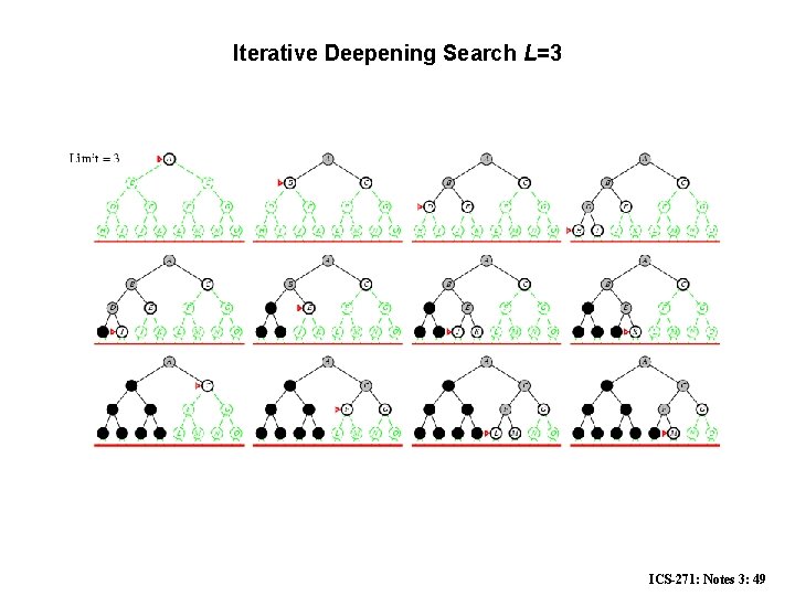 Iterative Deepening Search L=3 ICS-271: Notes 3: 49 