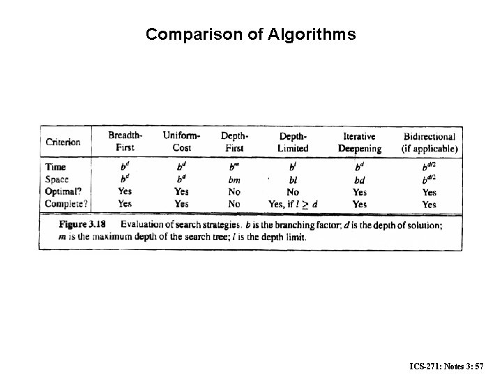 Comparison of Algorithms ICS-271: Notes 3: 57 
