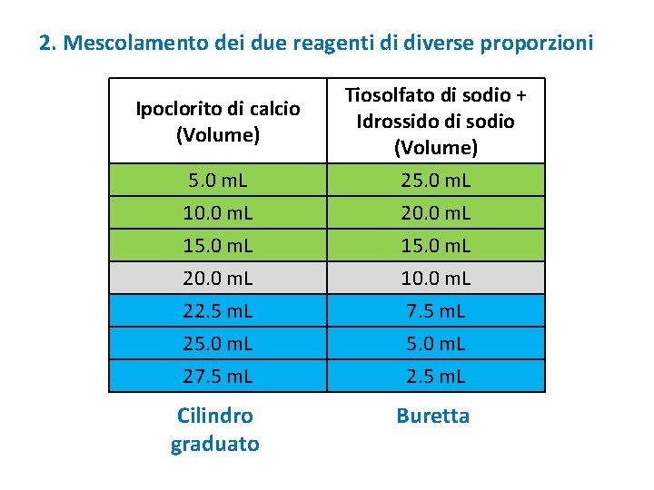 2. Mescolamento dei due reagenti di diverse proporzioni 5. 0 m. L Tiosolfato di