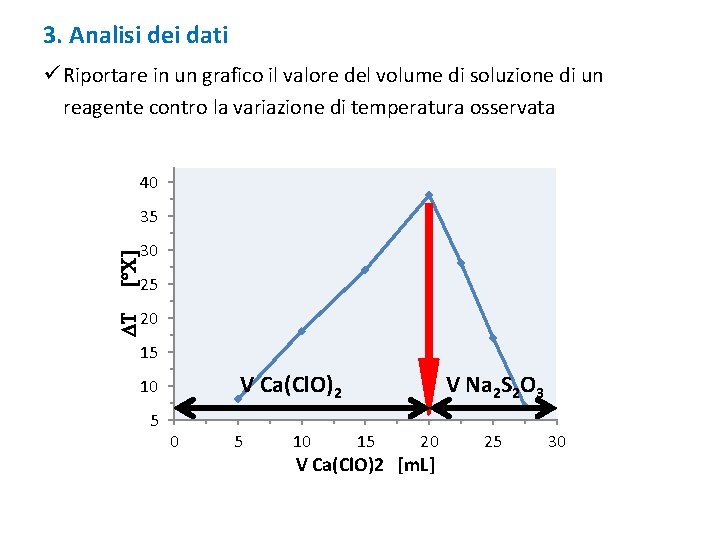 3. Analisi dei dati ü Riportare in un grafico il valore del volume di