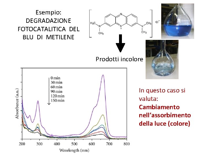 Esempio: DEGRADAZIONE FOTOCATALITICA DEL BLU DI METILENE Prodotti incolore In questo caso si valuta: