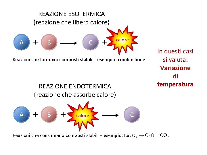 REAZIONE ESOTERMICA (reazione che libera calore) A + B C + calore Reazioni che