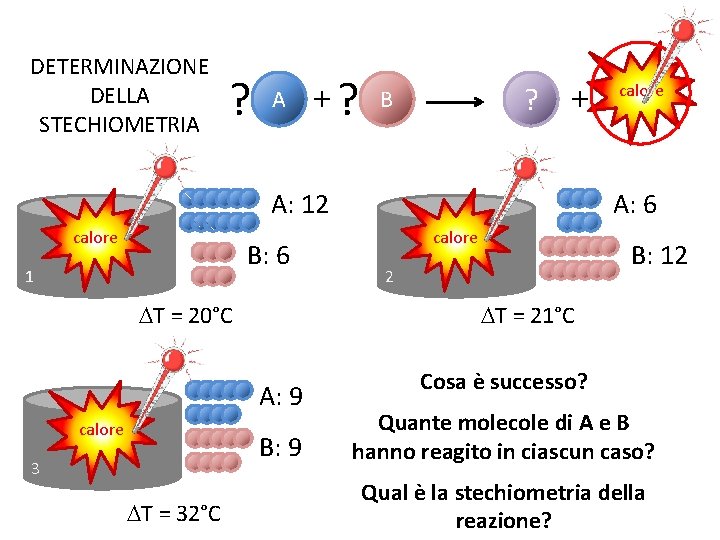 DETERMINAZIONE DELLA STECHIOMETRIA ? A +? ? B + A: 12 calore B: 6