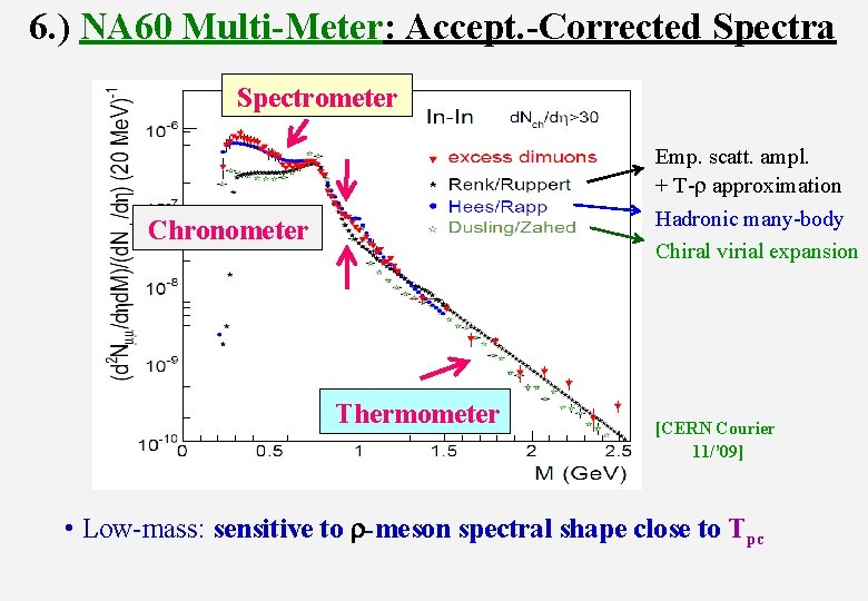 6. ) NA 60 Multi-Meter: Accept. -Corrected Spectra Spectrometer Emp. scatt. ampl. + T-r