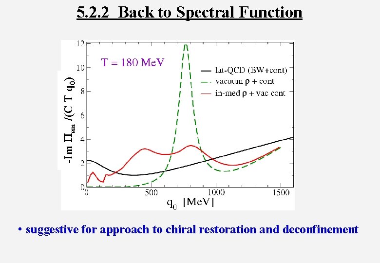 -Im Pem /(C T q 0) 5. 2. 2 Back to Spectral Function •