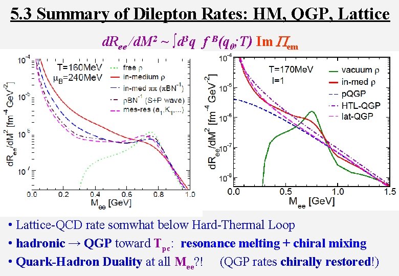 5. 3 Summary of Dilepton Rates: HM, QGP, Lattice d. Ree /d. M 2
