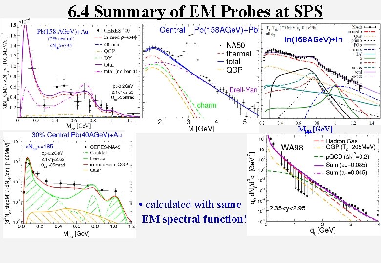 6. 4 Summary of EM Probes at SPS In(158 AGe. V)+In Mmm [Ge. V]