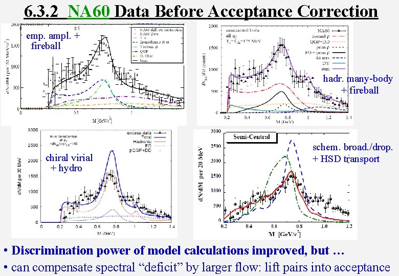 6. 3. 2 NA 60 Data Before Acceptance Correction emp. ampl. + fireball hadr.