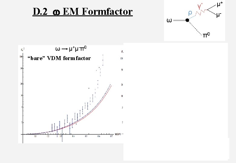 D. 2 w EM Formfactor “bare” VDM formfactor Include hadronic formfactor 