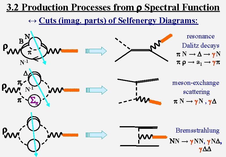 3. 2 Production Processes from r Spectral Function ↔ Cuts (imag. parts) of Selfenergy