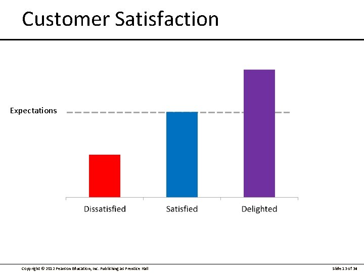 Customer Satisfaction Expectations Copyright © 2012 Pearson Education, Inc. Publishing as Prentice Hall Slide