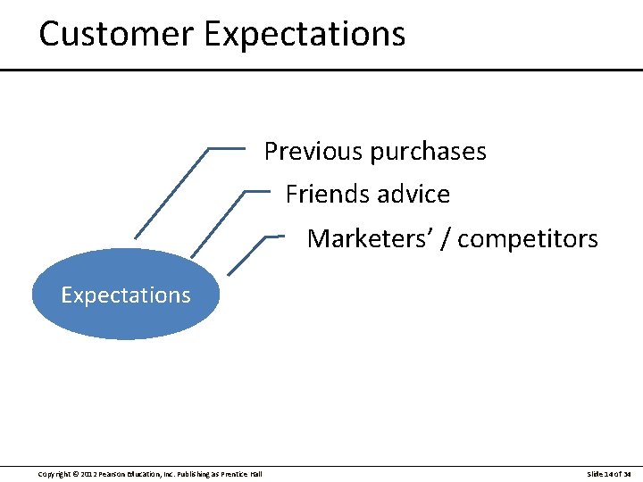 Customer Expectations Previous purchases Friends advice Marketers’ / competitors Expectations Copyright © 2012 Pearson