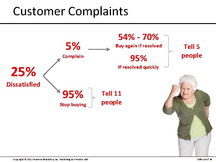Customer Complaints 5% 54% - 70% Buy again if resolved 95% Complain 25% Dissatisfied