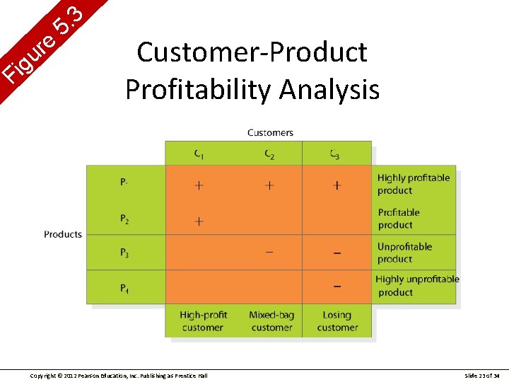 e r u g i F 3. 5 Customer-Product Profitability Analysis Copyright © 2012