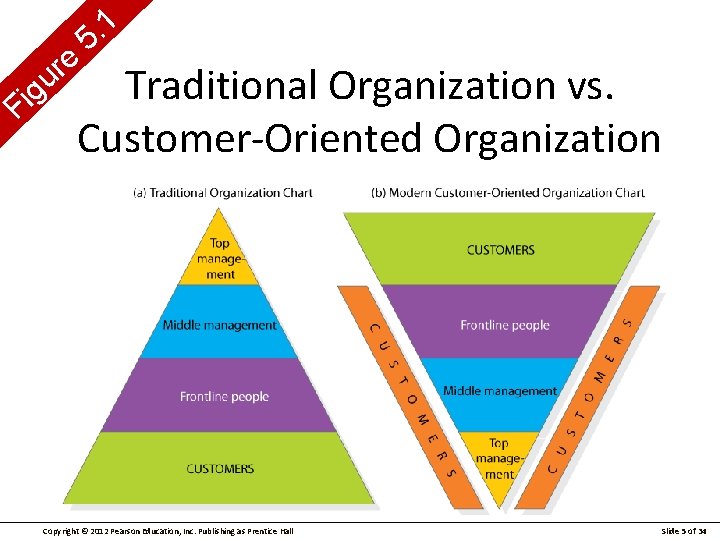 e r u g i F 1. 5 Traditional Organization vs. Customer-Oriented Organization Copyright