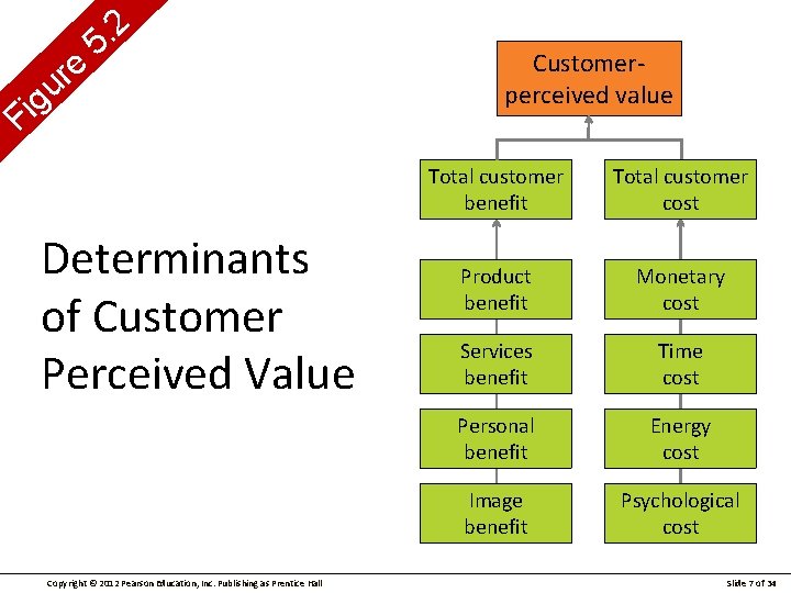 e r u g i F 2. 5 Determinants of Customer Perceived Value Copyright