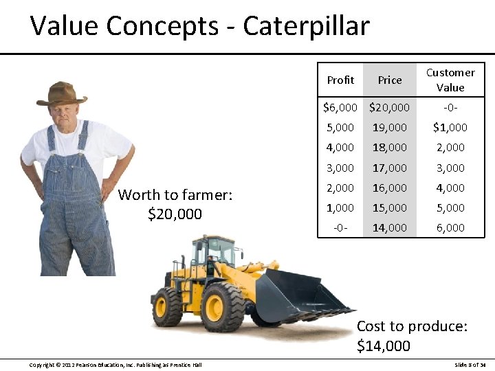 Value Concepts - Caterpillar Profit Price $6, 000 $20, 000 Worth to farmer: $20,