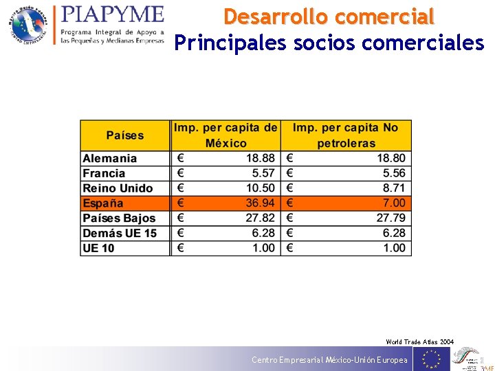 Desarrollo comercial Principales socios comerciales World Trade Atlas 2004 Centro Empresarial México-Unión Europea 