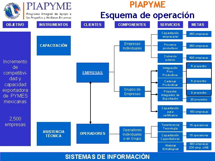 PIAPYME Esquema de operación OBJETIVO INSTRUMENTOS CLIENTES Empresas Individuales CAPACITACIÓN Incremento de competitividad y