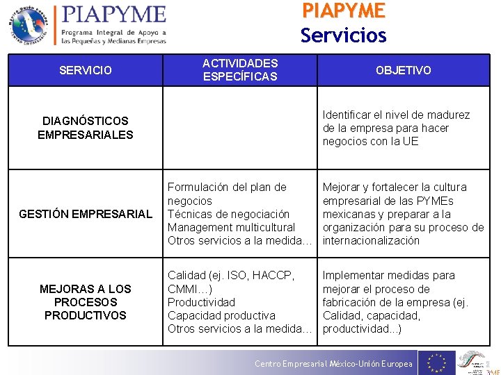 PIAPYME Servicios SERVICIO ACTIVIDADES ESPECÍFICAS OBJETIVO Identificar el nivel de madurez de la empresa PIAPYME Servicios SERVICIO ACTIVIDADES ESPECÍFICAS OBJETIVO Identificar el nivel de madurez de la empresa