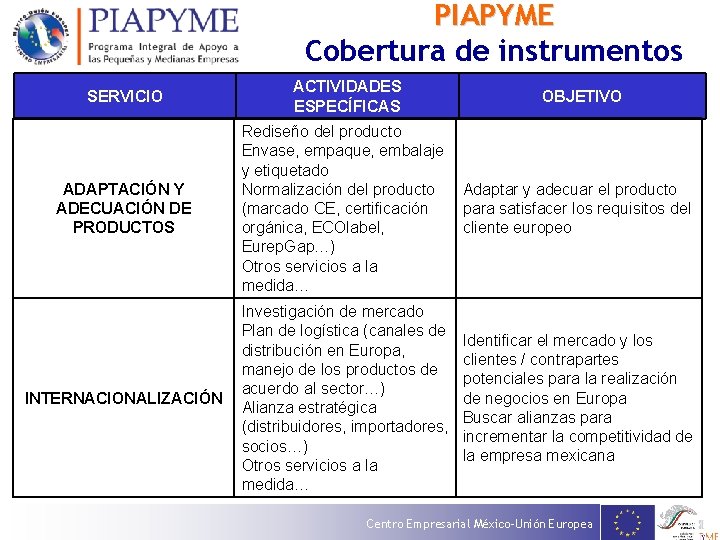 PIAPYME Cobertura de instrumentos SERVICIO ACTIVIDADES ESPECÍFICAS ADAPTACIÓN Y ADECUACIÓN DE PRODUCTOS Rediseño del