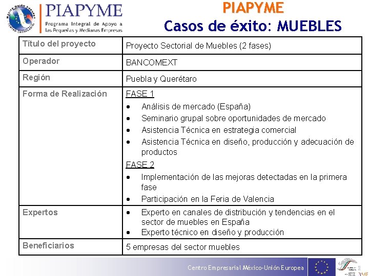 PIAPYME Casos de éxito: MUEBLES Título del proyecto Proyecto Sectorial de Muebles (2 fases)