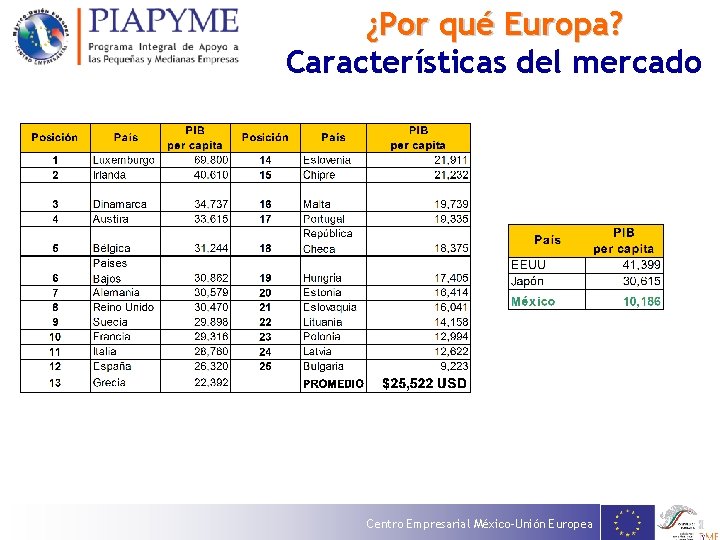 ¿Por qué Europa? Características del mercado Centro Empresarial México-Unión Europea ¿Por qué Europa? Características del mercado Centro Empresarial México-Unión Europea