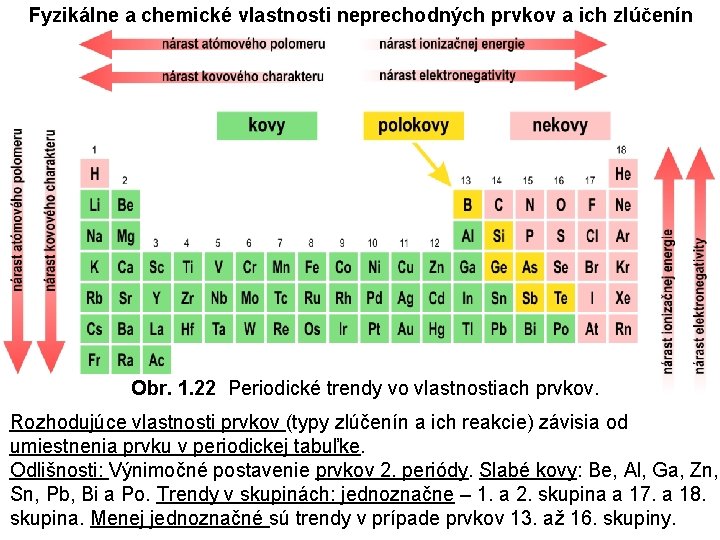 Fyzikálne a chemické vlastnosti neprechodných prvkov a ich zlúčenín Obr. 1. 22 Periodické trendy