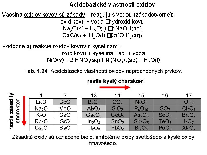 Acidobázické vlastnosti oxidov Väčšina oxidov kovov sú zásady – reagujú s vodou (zásadotvorné): oxid