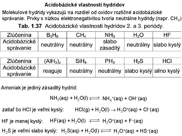 Acidobázické vlastnosti hydridov Molekulové hydridy vykazujú na rozdiel od oxidov rozličné acidobázické správanie. Prvky