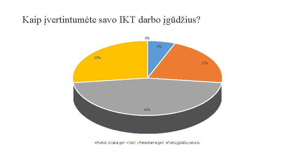 Kaip įvertintumėte savo IKT darbo įgūdžius? 0% 6% 27% 21% 46% Puikūs Labai geri