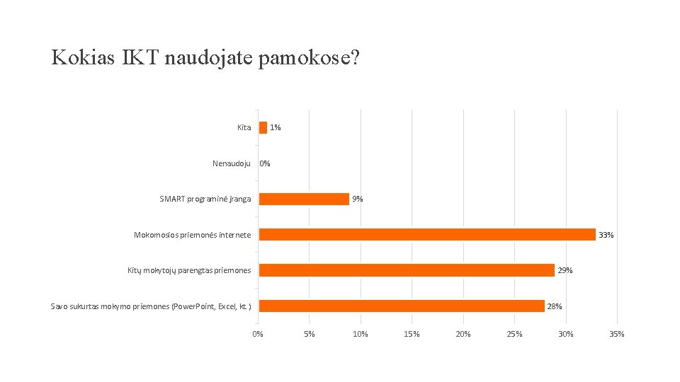 Kokias IKT naudojate pamokose? Kita Nenaudoju 1% 0% SMART programinė įranga 9% Mokomosios priemonės