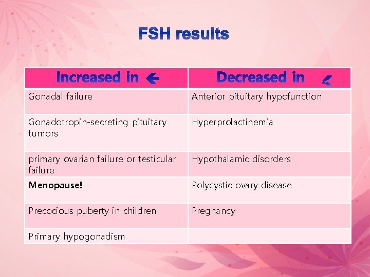 FSH results Gonadal failure Anterior pituitary hypofunction Gonadotropin-secreting pituitary tumors Hyperprolactinemia primary ovarian failure