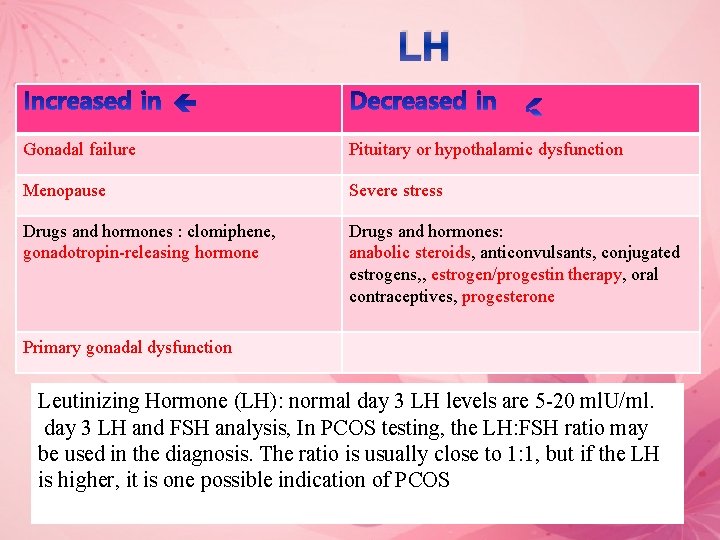 LH Gonadal failure Pituitary or hypothalamic dysfunction Menopause Severe stress Drugs and hormones :