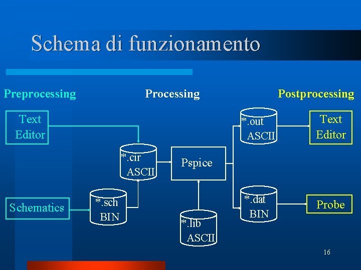 Schema di funzionamento Preprocessing Processing Text Editor *. cir ASCII Schematics *. sch BIN