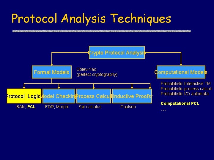 Protocol Analysis Techniques Crypto Protocol Analysis Formal Models Dolev-Yao (perfect cryptography) Computational Models …