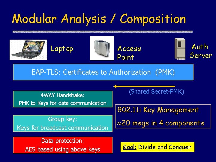 Modular Analysis / Composition Laptop Access Point Auth Server EAP-TLS: Certificates to Authorization (PMK)
