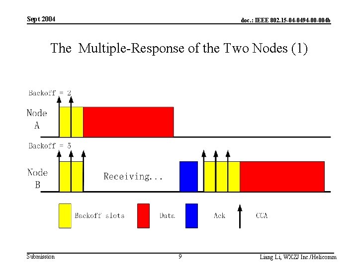 Sept 2004 doc. : IEEE 802. 15 -04 -0494 -00 -004 b The Multiple-Response