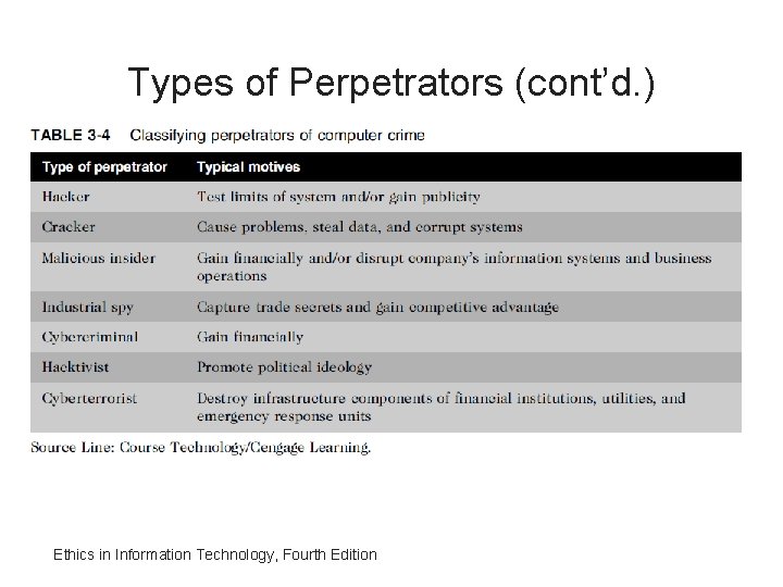 Types of Perpetrators (cont’d. ) Ethics in Information Technology, Fourth Edition 