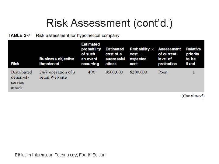 Risk Assessment (cont’d. ) Ethics in Information Technology, Fourth Edition 