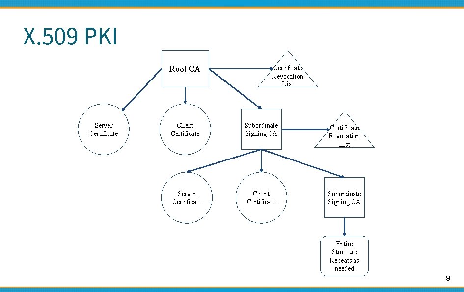 X. 509 PKI Root CA Server Certificate Revocation List Client Certificate Subordinate Signing CA