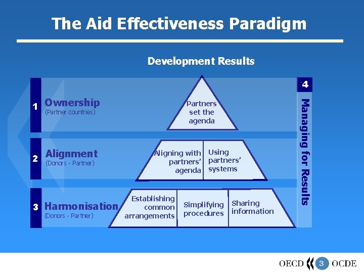 The Aid Effectiveness Paradigm Development Results 4 2 Alignment (Donors - Partner) 3 Harmonisation