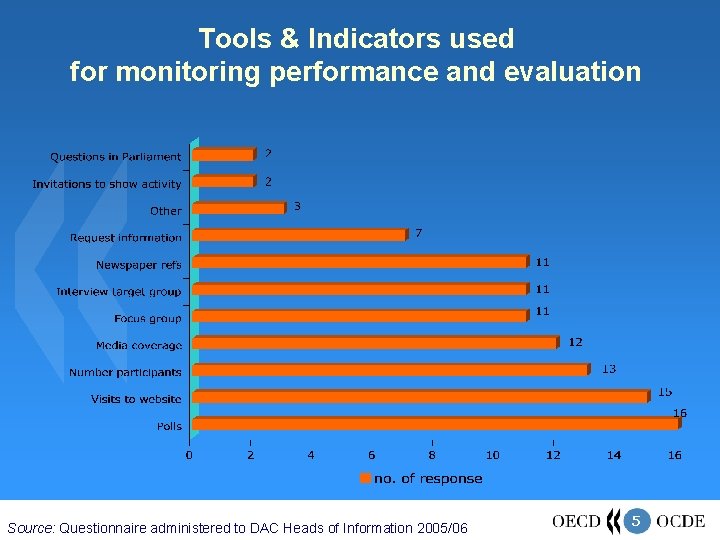 Tools & Indicators used for monitoring performance and evaluation Source: Questionnaire administered to DAC
