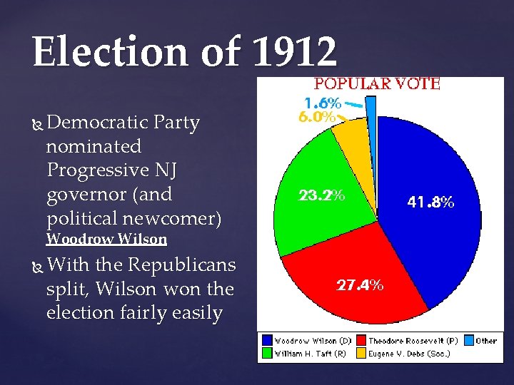 Election of 1912 Democratic Party nominated Progressive NJ governor (and political newcomer) Woodrow Wilson