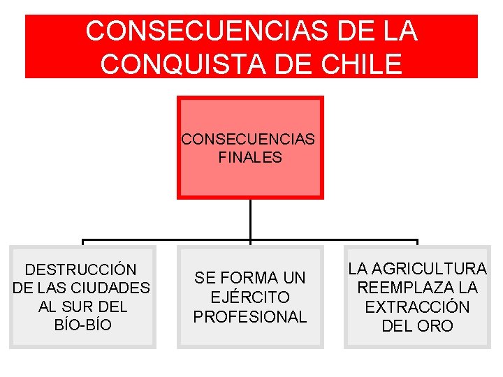 CONSECUENCIAS DE LA CONQUISTA DE CHILE CONSECUENCIAS FINALES DESTRUCCIÓN DE LAS CIUDADES AL SUR