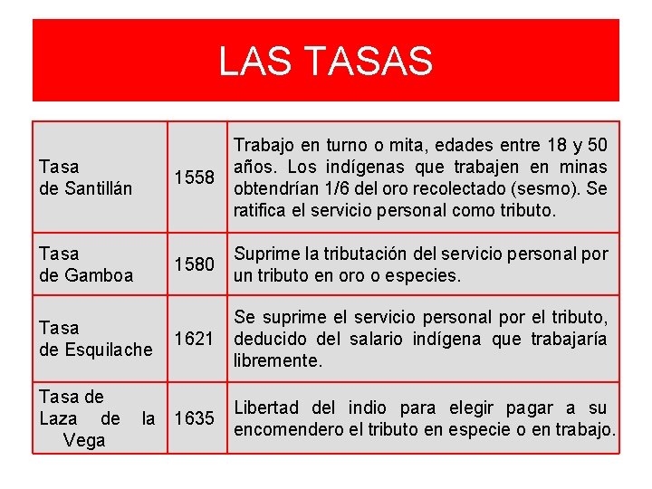 LAS TASAS Tasa de Santillán 1558 Trabajo en turno o mita, edades entre 18