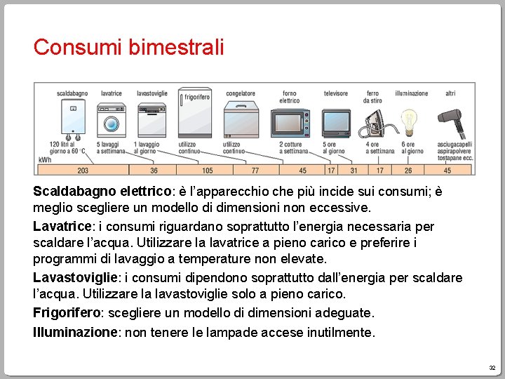 Consumi bimestrali Scaldabagno elettrico: è l’apparecchio che più incide sui consumi; è meglio scegliere