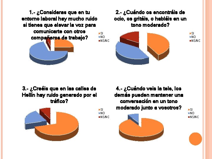 1. - ¿Consideras que en tu entorno laboral hay mucho ruido si tienes que