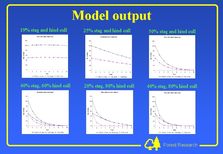 Model output 19% stag and hind cull 25% stag and hind cull 40% stag,